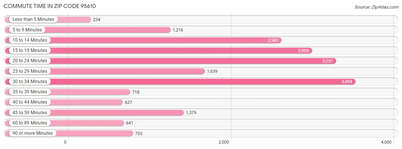 Commute Time in Zip Code 95610