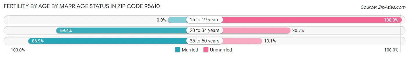 Female Fertility by Age by Marriage Status in Zip Code 95610