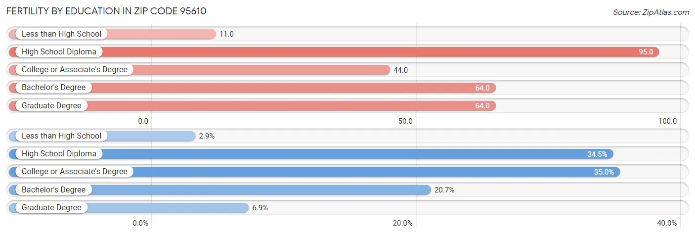 Female Fertility by Education Attainment in Zip Code 95610