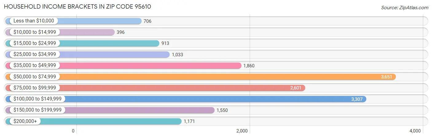 Household Income Brackets in Zip Code 95610