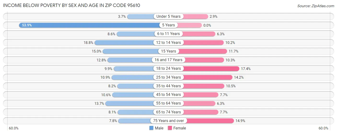 Income Below Poverty by Sex and Age in Zip Code 95610