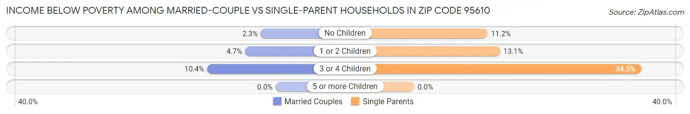 Income Below Poverty Among Married-Couple vs Single-Parent Households in Zip Code 95610