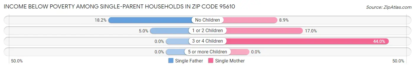 Income Below Poverty Among Single-Parent Households in Zip Code 95610