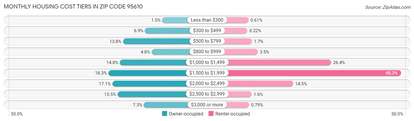 Monthly Housing Cost Tiers in Zip Code 95610