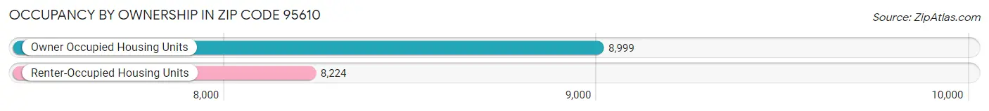 Occupancy by Ownership in Zip Code 95610