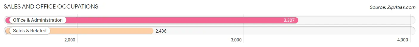Sales and Office Occupations in Zip Code 95610