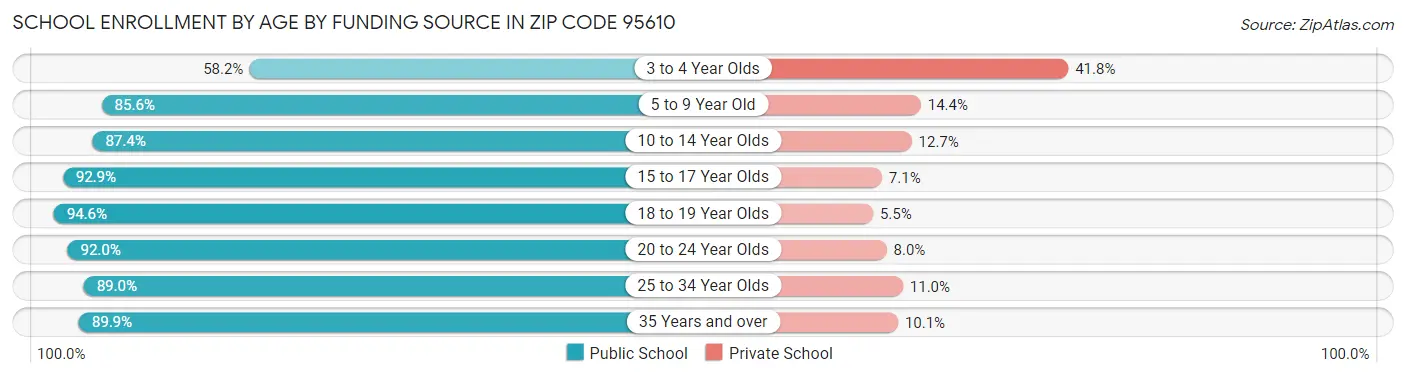 School Enrollment by Age by Funding Source in Zip Code 95610
