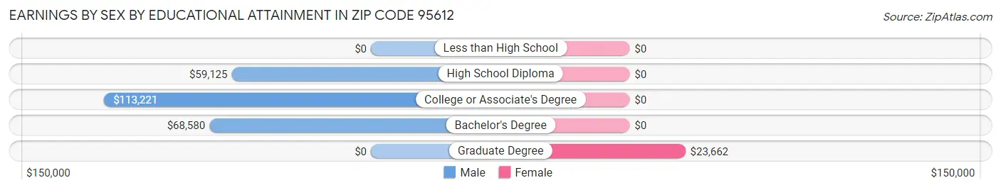 Earnings by Sex by Educational Attainment in Zip Code 95612