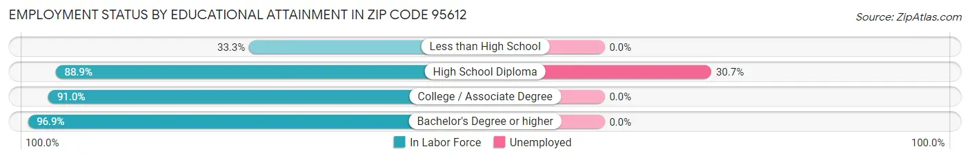Employment Status by Educational Attainment in Zip Code 95612