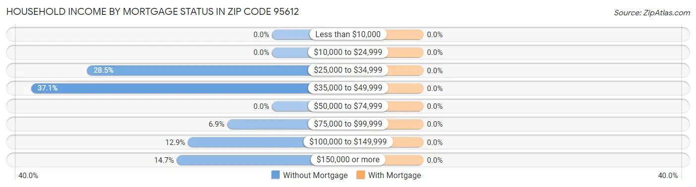 Household Income by Mortgage Status in Zip Code 95612