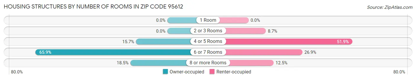 Housing Structures by Number of Rooms in Zip Code 95612