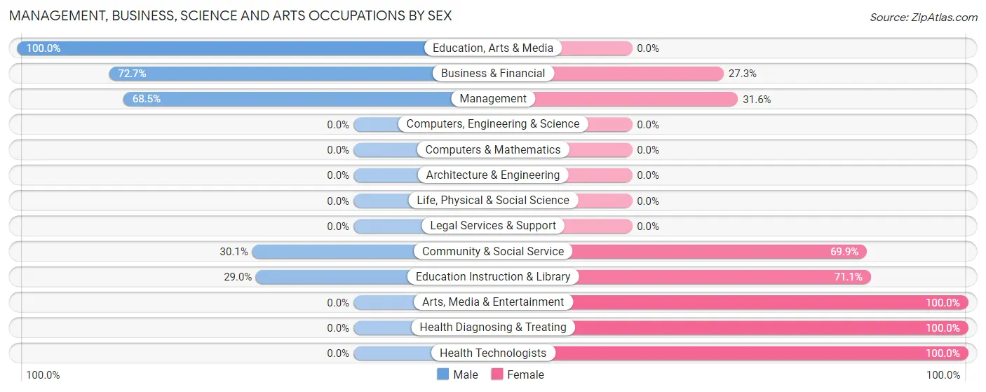 Management, Business, Science and Arts Occupations by Sex in Zip Code 95612