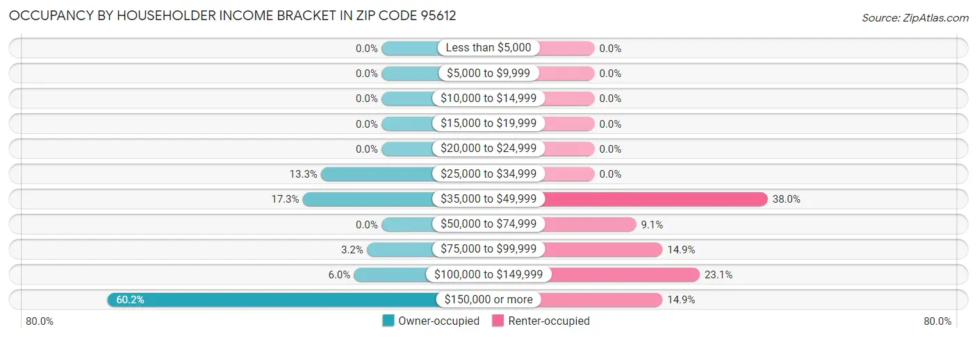 Occupancy by Householder Income Bracket in Zip Code 95612