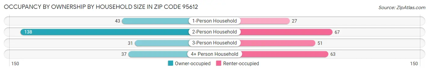 Occupancy by Ownership by Household Size in Zip Code 95612