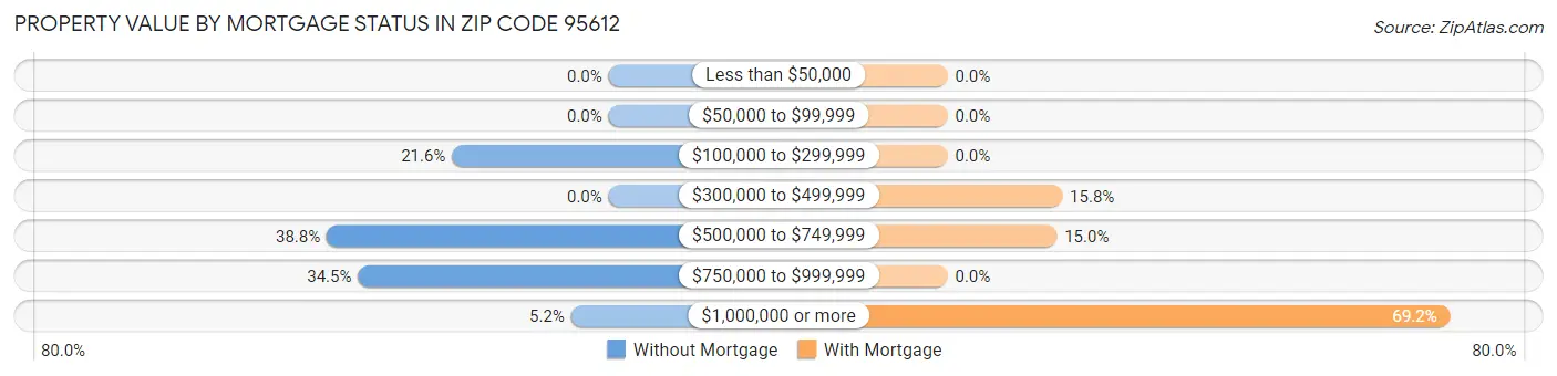 Property Value by Mortgage Status in Zip Code 95612