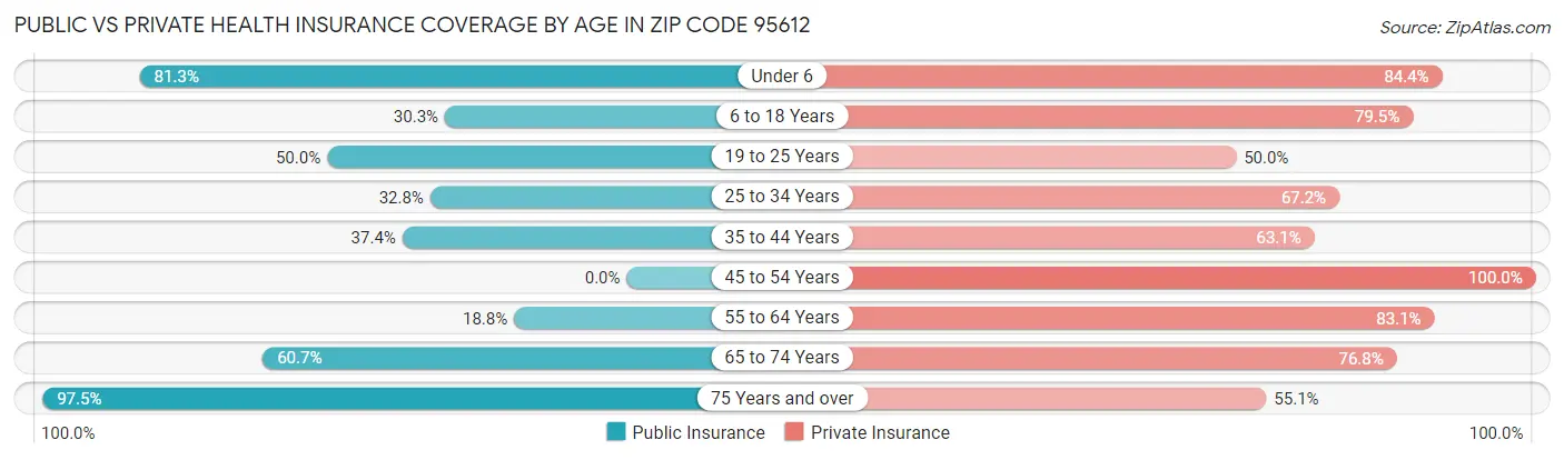Public vs Private Health Insurance Coverage by Age in Zip Code 95612