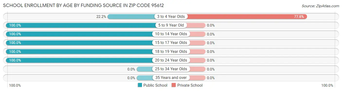 School Enrollment by Age by Funding Source in Zip Code 95612
