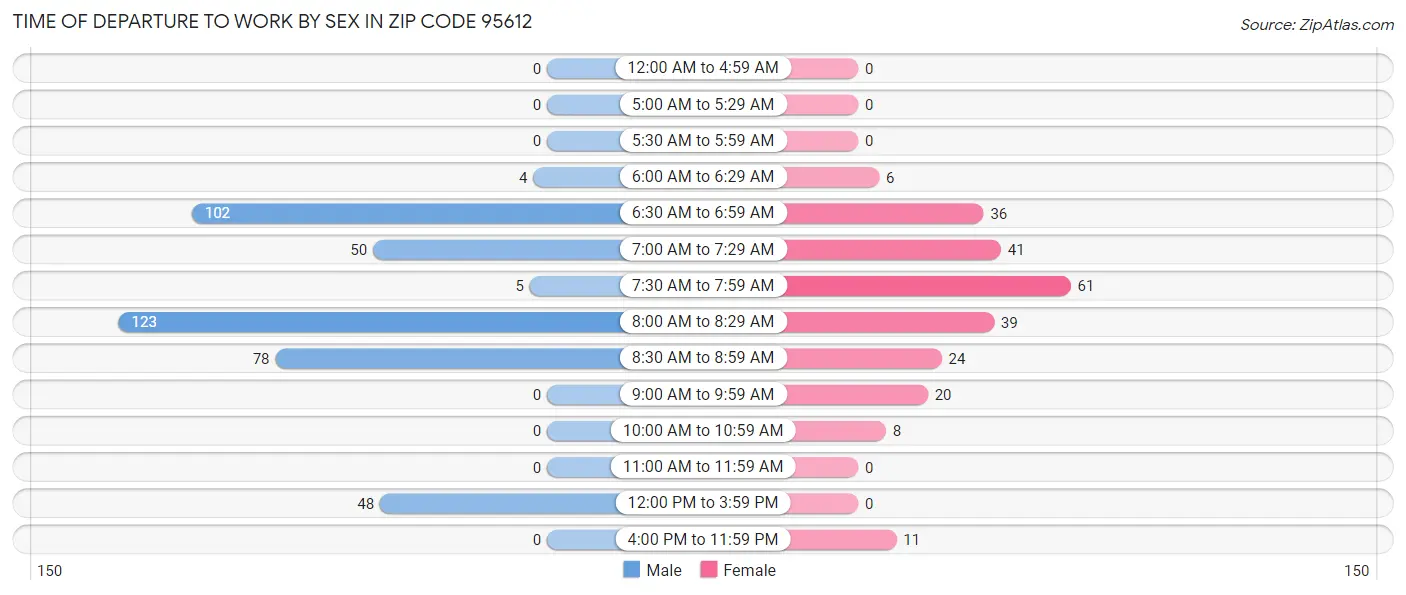 Time of Departure to Work by Sex in Zip Code 95612