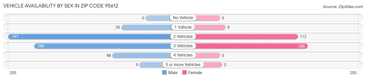 Vehicle Availability by Sex in Zip Code 95612