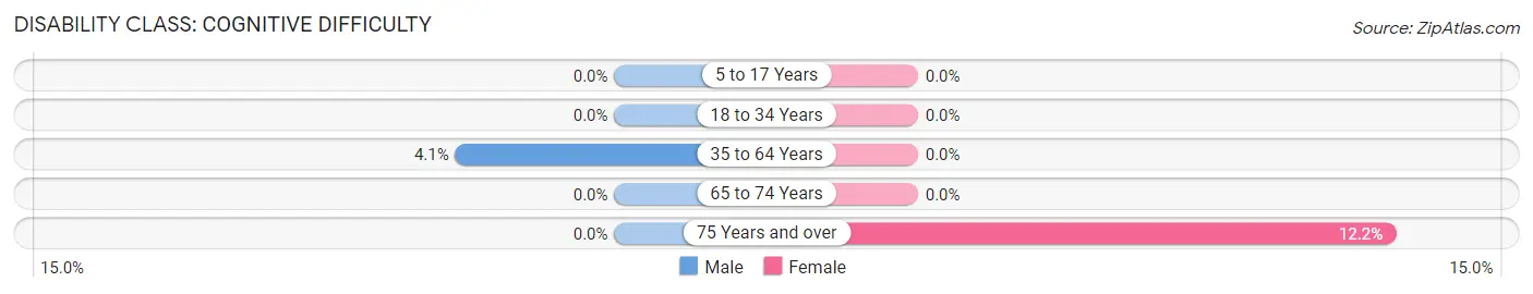 Disability in Zip Code 95614: <span>Cognitive Difficulty</span>