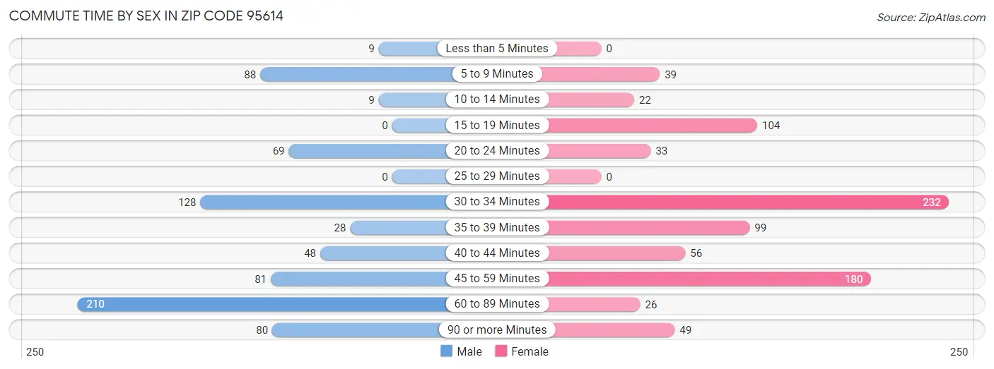 Commute Time by Sex in Zip Code 95614