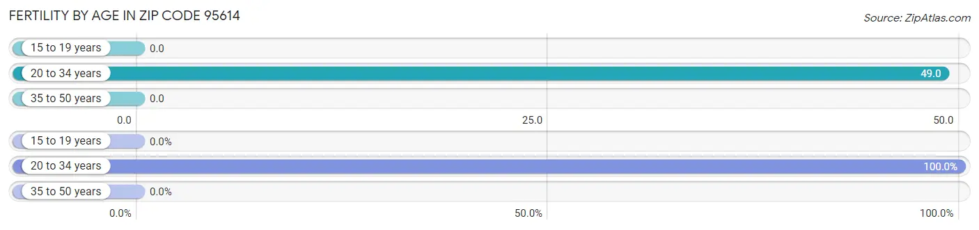 Female Fertility by Age in Zip Code 95614