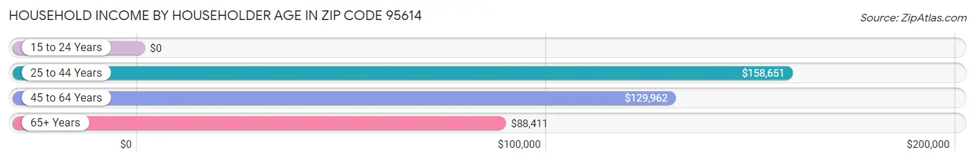 Household Income by Householder Age in Zip Code 95614