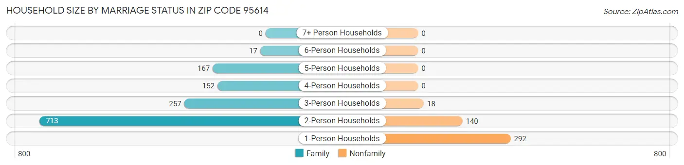 Household Size by Marriage Status in Zip Code 95614