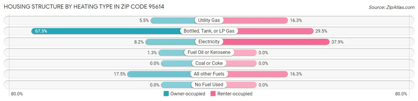 Housing Structure by Heating Type in Zip Code 95614