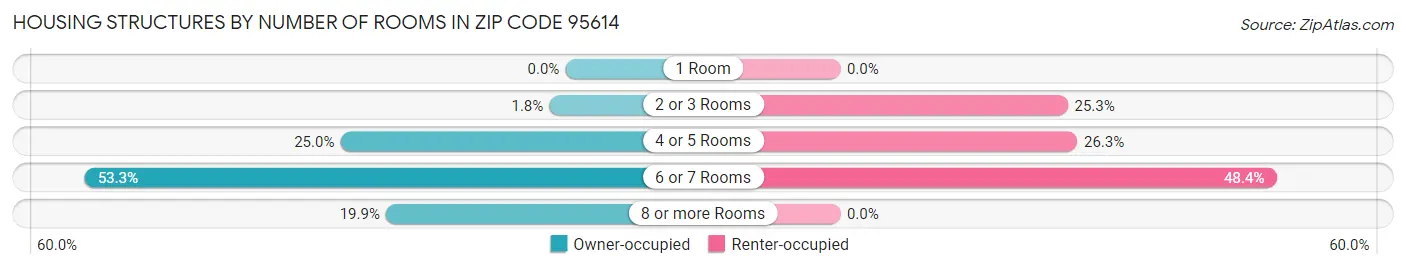 Housing Structures by Number of Rooms in Zip Code 95614