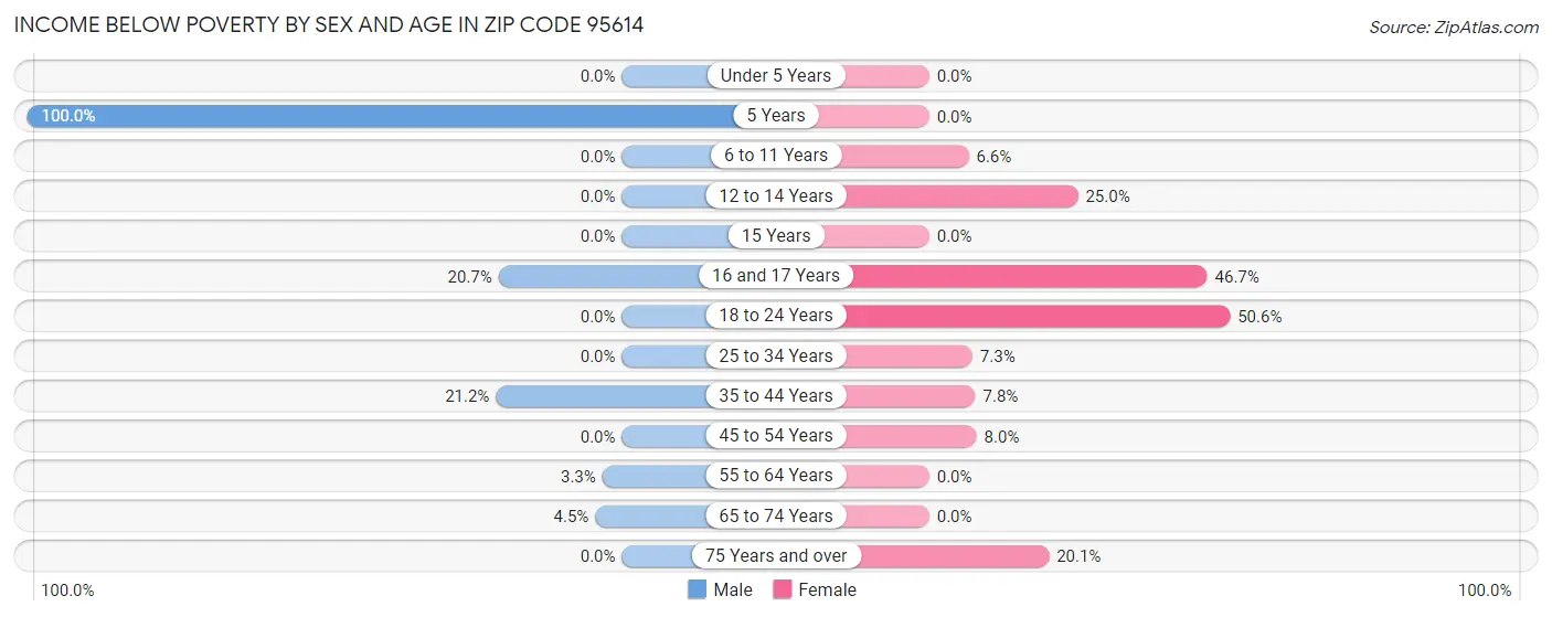 Income Below Poverty by Sex and Age in Zip Code 95614