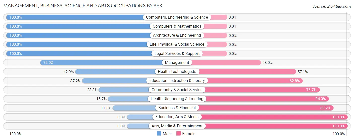 Management, Business, Science and Arts Occupations by Sex in Zip Code 95614
