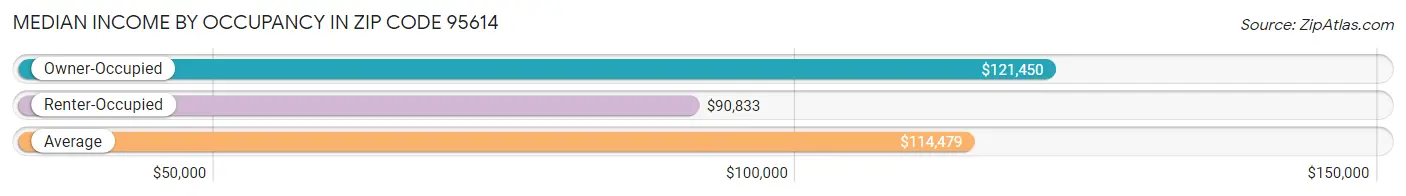 Median Income by Occupancy in Zip Code 95614