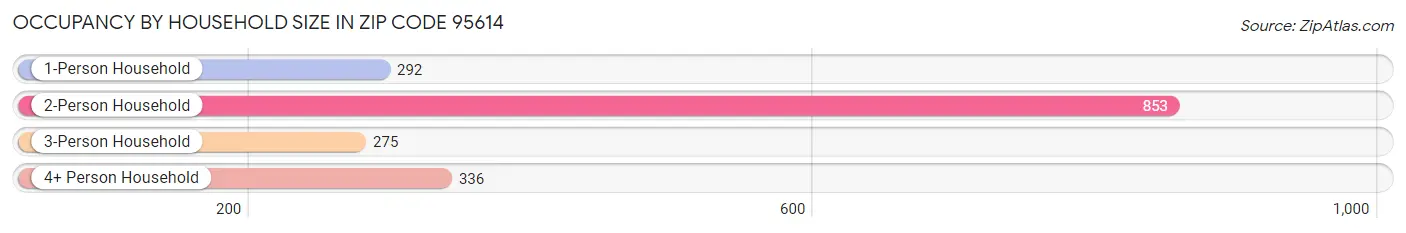 Occupancy by Household Size in Zip Code 95614