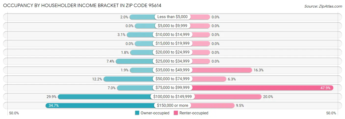 Occupancy by Householder Income Bracket in Zip Code 95614