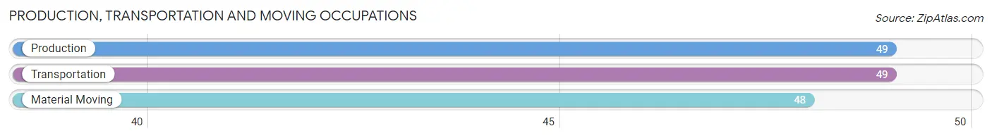 Production, Transportation and Moving Occupations in Zip Code 95614