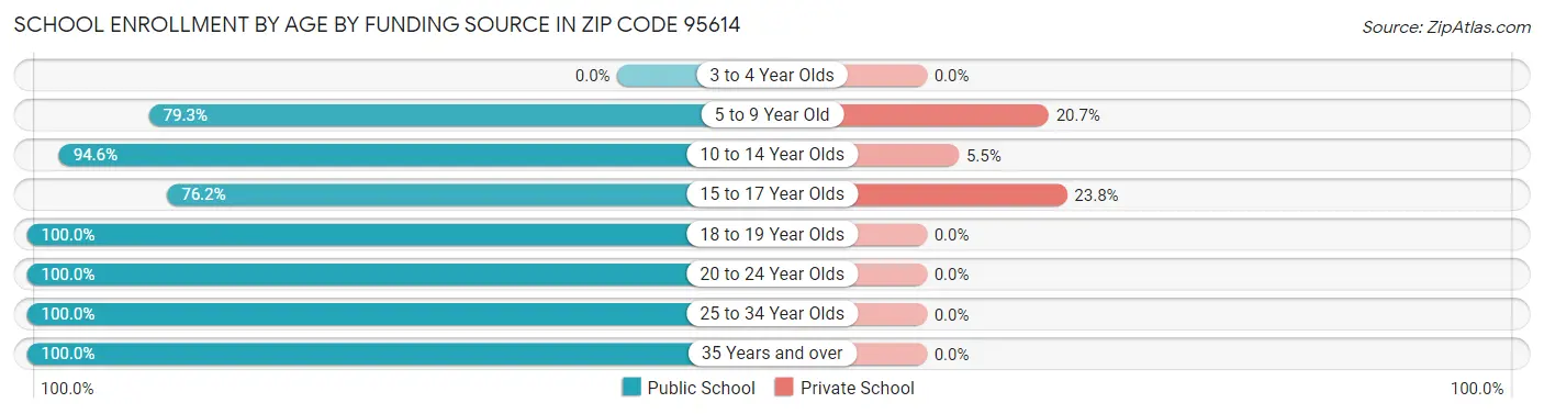School Enrollment by Age by Funding Source in Zip Code 95614