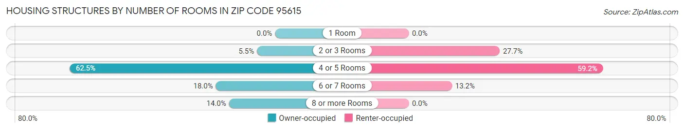 Housing Structures by Number of Rooms in Zip Code 95615