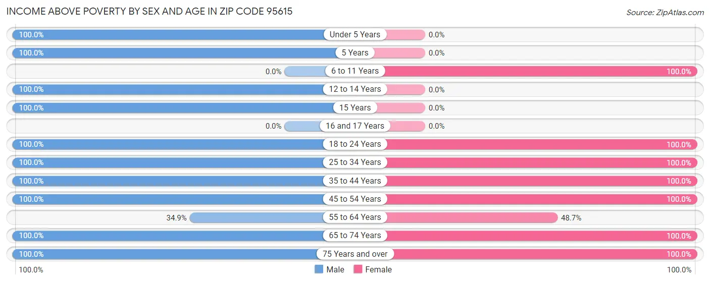 Income Above Poverty by Sex and Age in Zip Code 95615