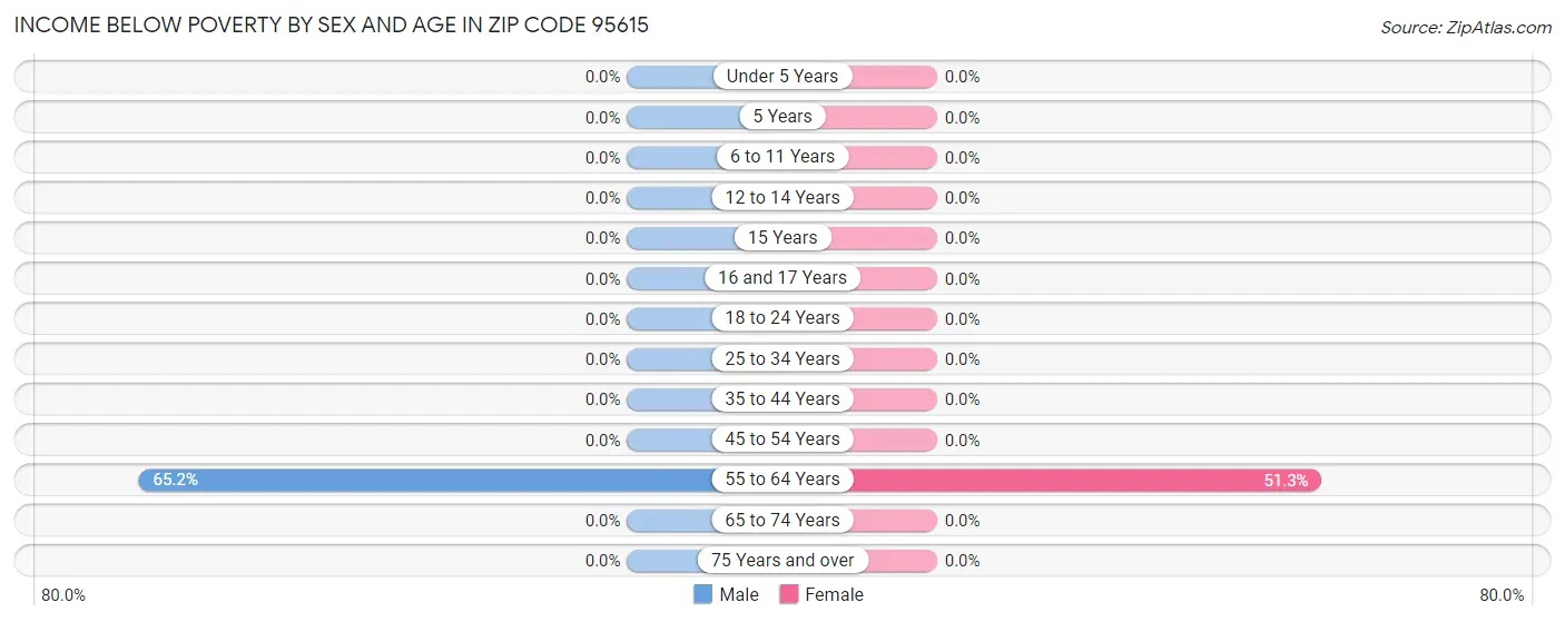 Income Below Poverty by Sex and Age in Zip Code 95615