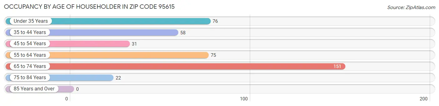 Occupancy by Age of Householder in Zip Code 95615