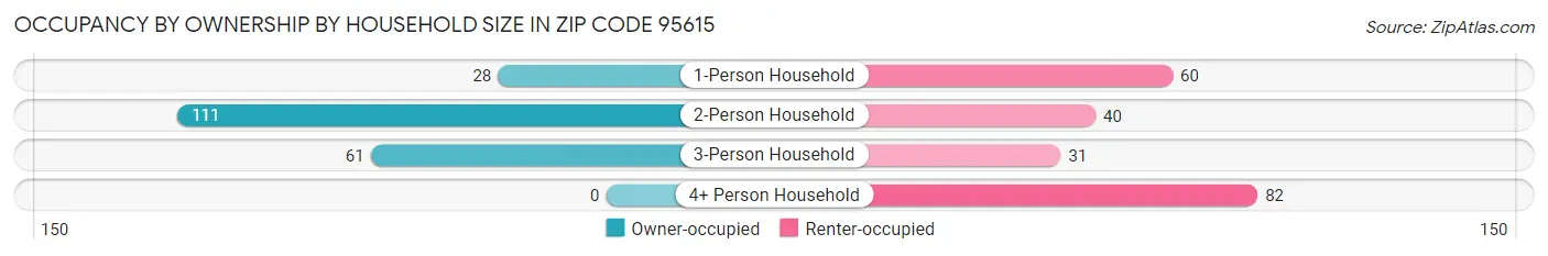 Occupancy by Ownership by Household Size in Zip Code 95615