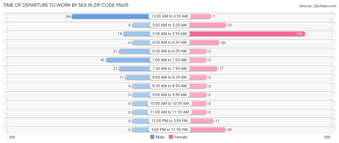 Time of Departure to Work by Sex in Zip Code 95615