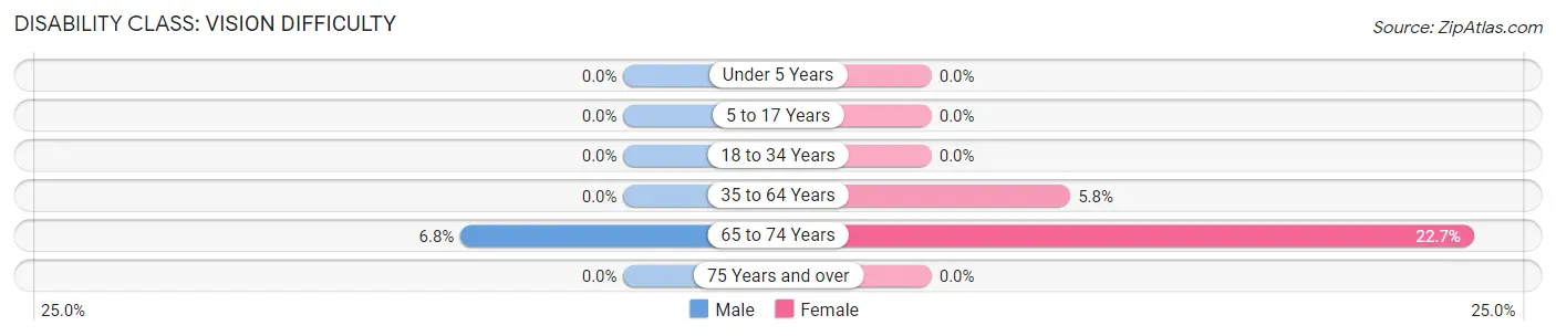 Disability in Zip Code 95615: <span>Vision Difficulty</span>