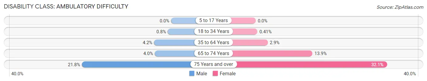 Disability in Zip Code 95616: <span>Ambulatory Difficulty</span>