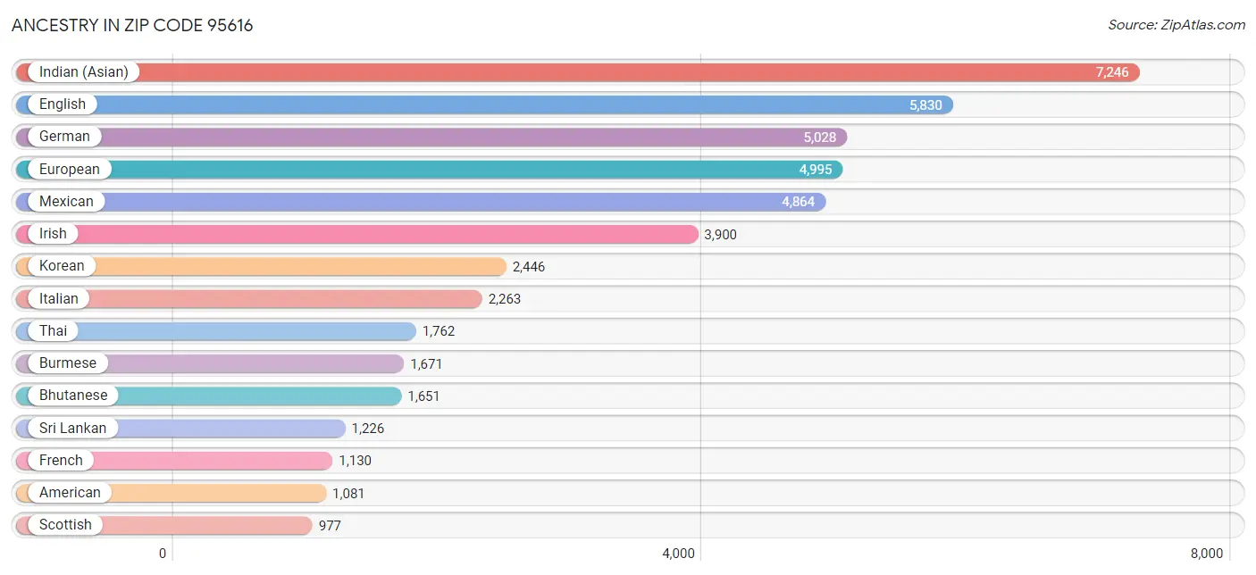 Ancestry in Zip Code 95616