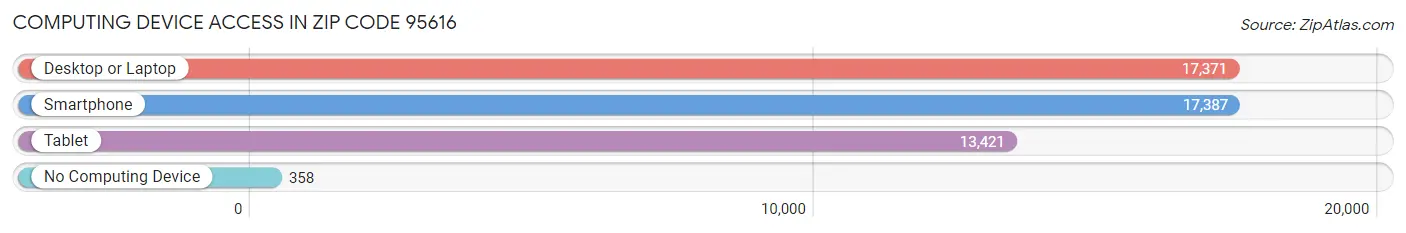 Computing Device Access in Zip Code 95616