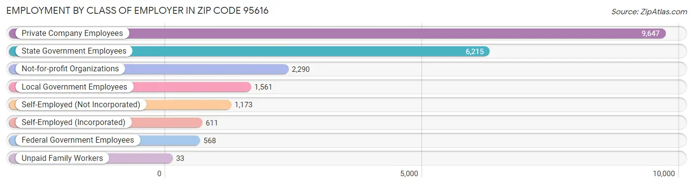 Employment by Class of Employer in Zip Code 95616