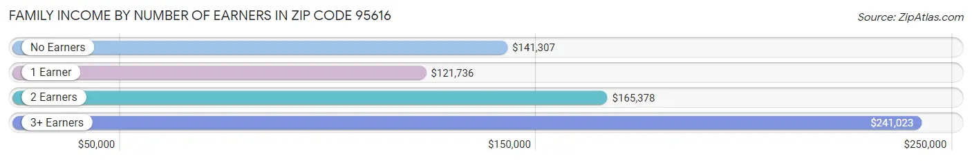 Family Income by Number of Earners in Zip Code 95616