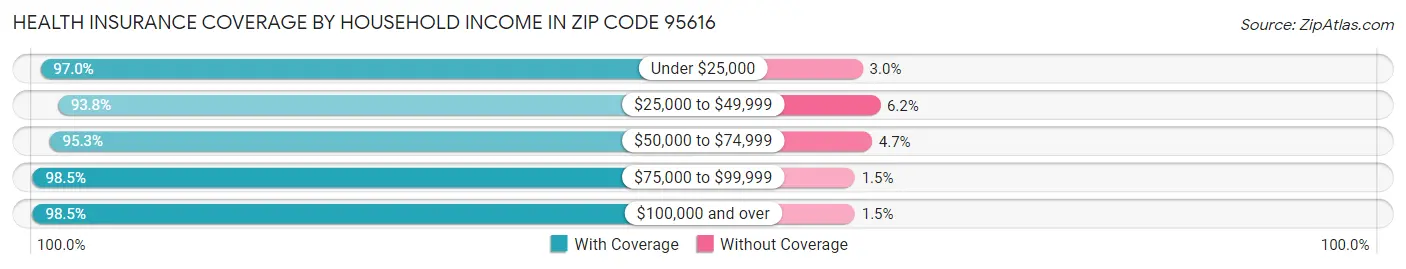 Health Insurance Coverage by Household Income in Zip Code 95616